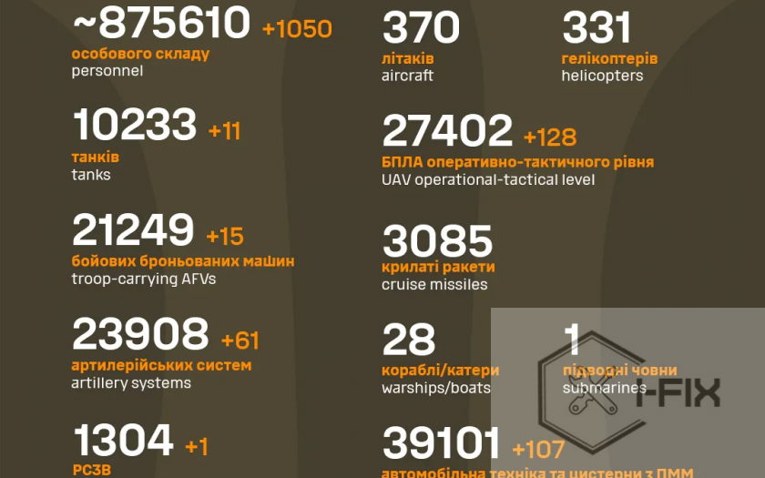 Втрати ворога 1 березня 2025: скільки солдатів і техніки